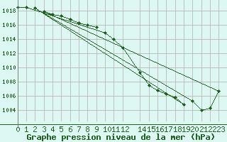 Courbe de la pression atmosphrique pour Lans-en-Vercors (38)