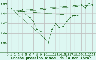 Courbe de la pression atmosphrique pour Graz Universitaet