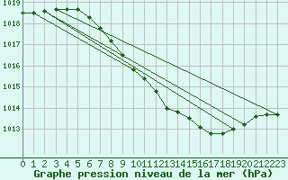 Courbe de la pression atmosphrique pour Bad Hersfeld