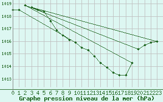 Courbe de la pression atmosphrique pour Ulm-Mhringen