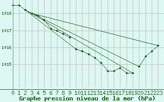 Courbe de la pression atmosphrique pour Warburg