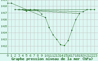 Courbe de la pression atmosphrique pour Pozega Uzicka