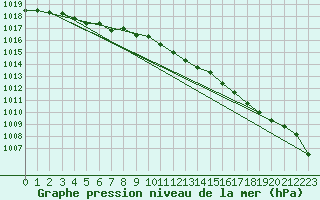 Courbe de la pression atmosphrique pour Leeming