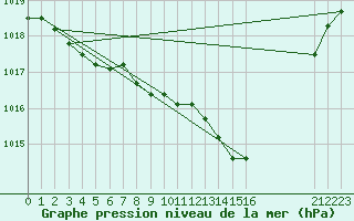 Courbe de la pression atmosphrique pour Buzenol (Be)