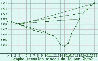 Courbe de la pression atmosphrique pour Orly (91)