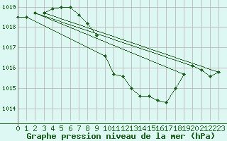 Courbe de la pression atmosphrique pour Bad Hersfeld