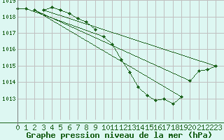 Courbe de la pression atmosphrique pour Muehldorf