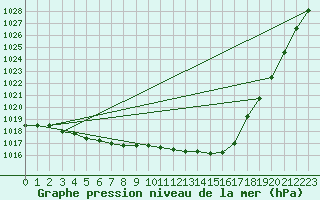 Courbe de la pression atmosphrique pour Herbault (41)