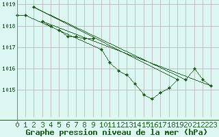 Courbe de la pression atmosphrique pour Spadeadam
