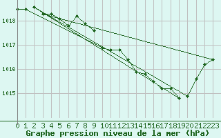 Courbe de la pression atmosphrique pour Guret Saint-Laurent (23)
