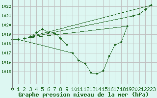 Courbe de la pression atmosphrique pour Koetschach / Mauthen