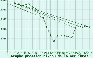 Courbe de la pression atmosphrique pour Constance (All)
