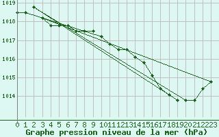 Courbe de la pression atmosphrique pour Agde (34)