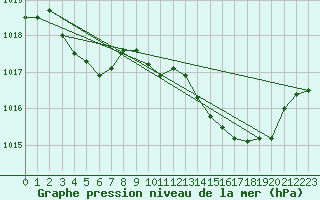 Courbe de la pression atmosphrique pour Boulc (26)