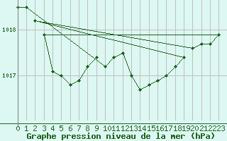 Courbe de la pression atmosphrique pour Thomery (77)