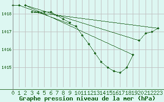 Courbe de la pression atmosphrique pour Pully-Lausanne (Sw)