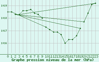 Courbe de la pression atmosphrique pour Botosani