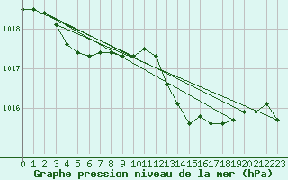 Courbe de la pression atmosphrique pour Selonnet (04)