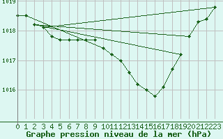 Courbe de la pression atmosphrique pour Hald V