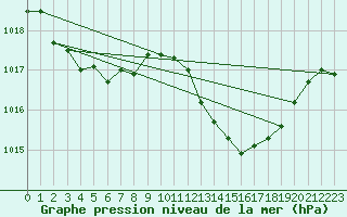 Courbe de la pression atmosphrique pour Avila - La Colilla (Esp)