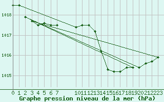 Courbe de la pression atmosphrique pour Cap Mele (It)