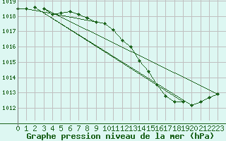Courbe de la pression atmosphrique pour Belfort-Dorans (90)