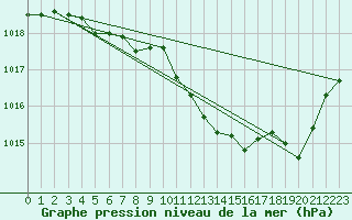 Courbe de la pression atmosphrique pour Dole-Tavaux (39)