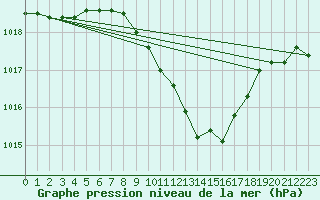 Courbe de la pression atmosphrique pour Weissenburg