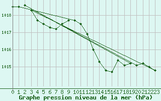 Courbe de la pression atmosphrique pour Cap Pertusato (2A)