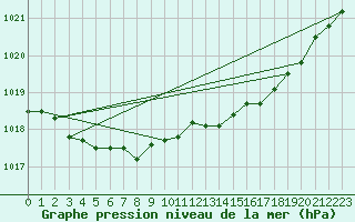 Courbe de la pression atmosphrique pour Corsept (44)