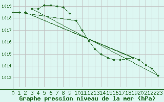 Courbe de la pression atmosphrique pour Osterfeld