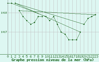 Courbe de la pression atmosphrique pour Ile Rousse (2B)