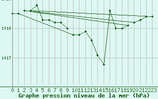 Courbe de la pression atmosphrique pour Cap Mele (It)