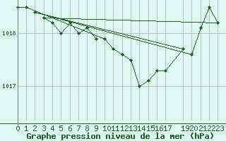 Courbe de la pression atmosphrique pour Berlin-Dahlem