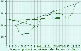 Courbe de la pression atmosphrique pour Biscarrosse (40)