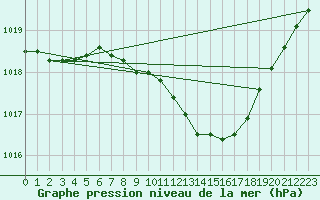 Courbe de la pression atmosphrique pour Warburg