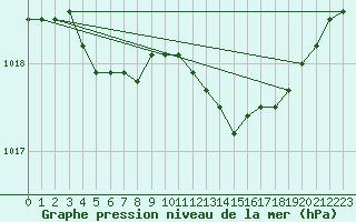 Courbe de la pression atmosphrique pour Lobbes (Be)
