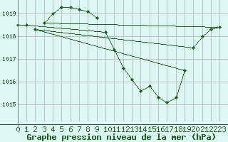 Courbe de la pression atmosphrique pour Locarno-Magadino