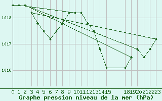 Courbe de la pression atmosphrique pour Verngues - Hameau de Cazan (13)