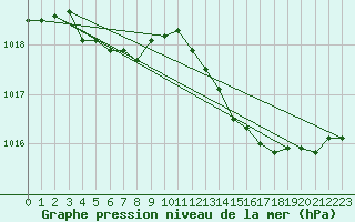 Courbe de la pression atmosphrique pour Dole-Tavaux (39)