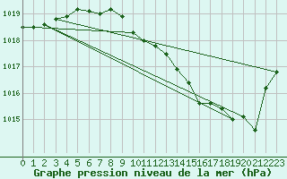 Courbe de la pression atmosphrique pour Werl