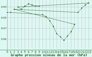 Courbe de la pression atmosphrique pour Ulm-Mhringen