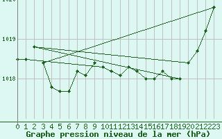 Courbe de la pression atmosphrique pour Melun (77)