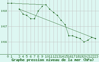 Courbe de la pression atmosphrique pour Bastia (2B)