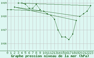 Courbe de la pression atmosphrique pour Langres (52) 