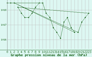 Courbe de la pression atmosphrique pour Manlleu (Esp)