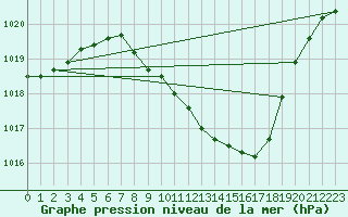 Courbe de la pression atmosphrique pour Weiden