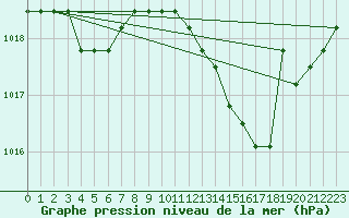 Courbe de la pression atmosphrique pour Plussin (42)