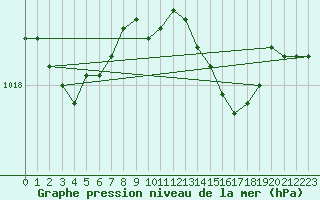 Courbe de la pression atmosphrique pour Oksoy Fyr