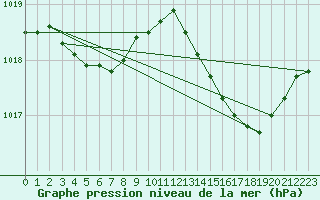 Courbe de la pression atmosphrique pour L